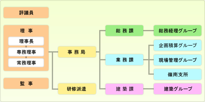 組織図