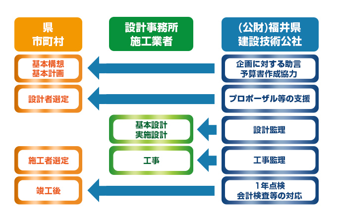 設計から工事まで