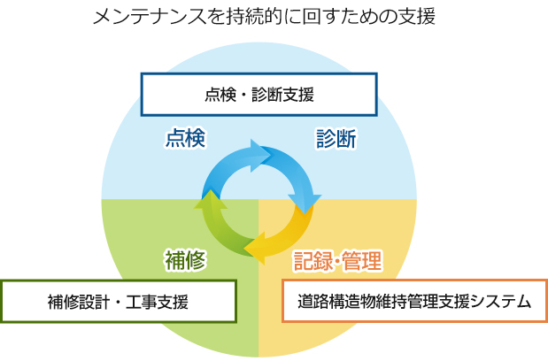 橋梁メンテナンスを持続的に回すための支援