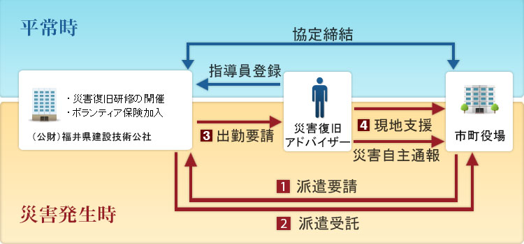 災害復旧アドバイザー派遣制度