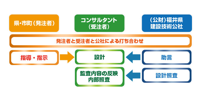 調査設計監理