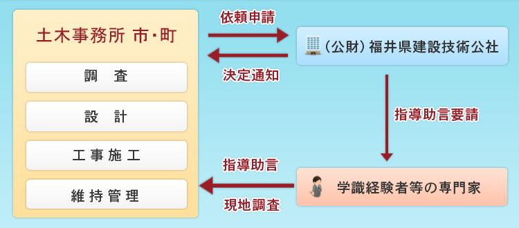 技術相談事業