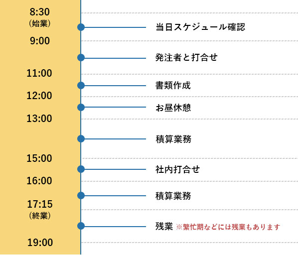 1日の流れ